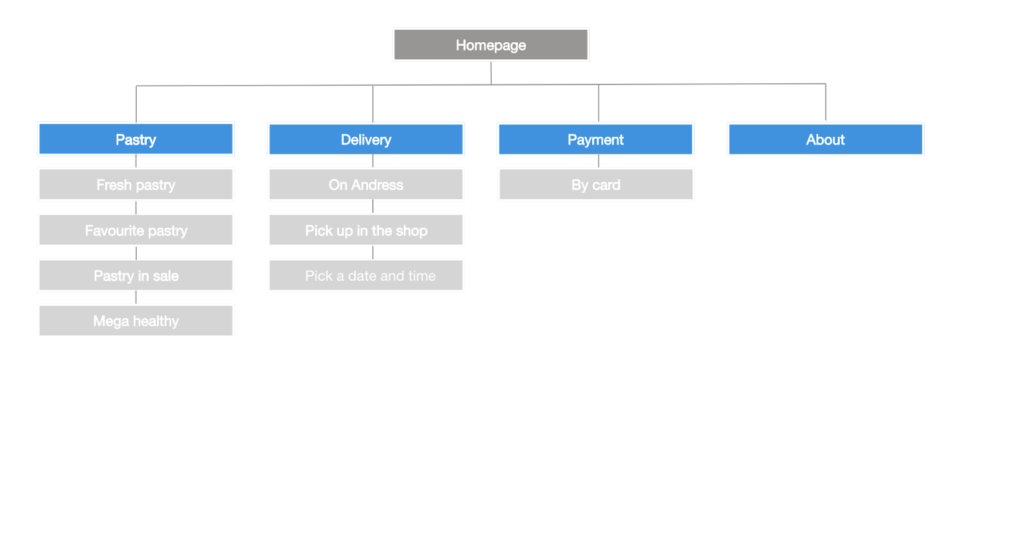 Sitemap project 2